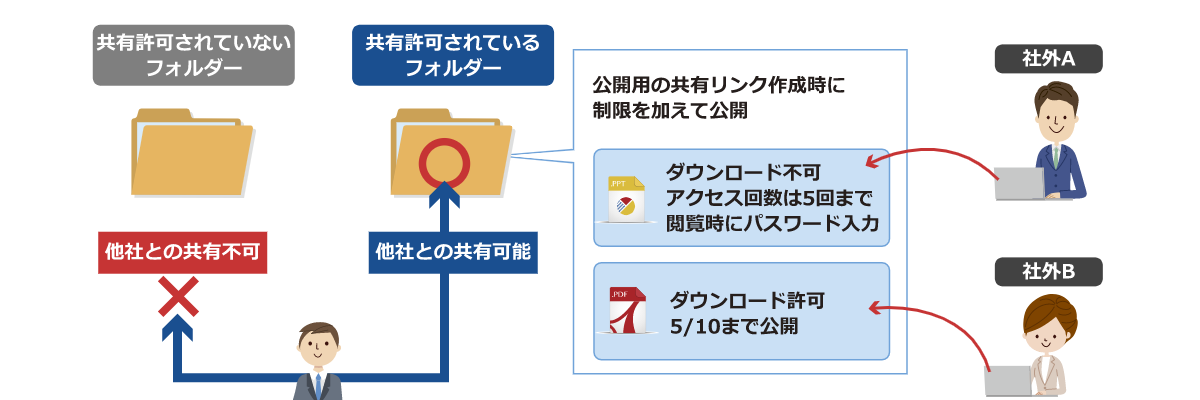 リモートカタログはダウンロードさせずにファイルを安全に共有