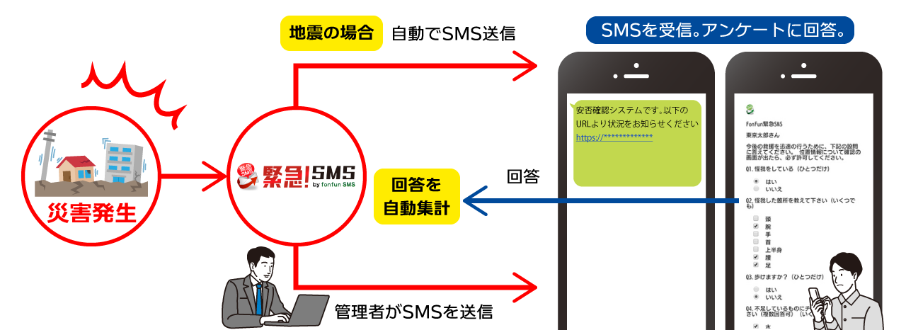 緊急SMSご利用イメージ