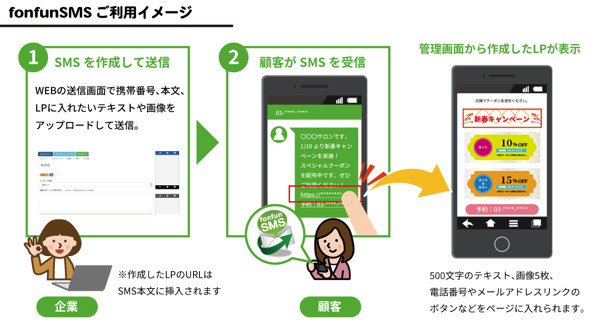 fonfunSMS利用イメージ